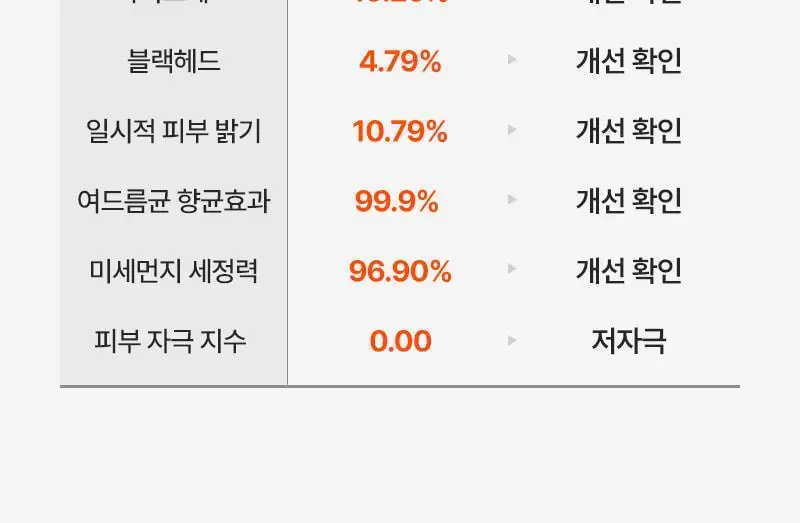 [대용량, 피지/모공케어] 피캄 언더포어 바테카 폼 클렌징 250ml 상세페이지 28